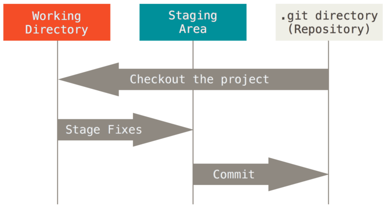 Working tree, staging area en Git directory.